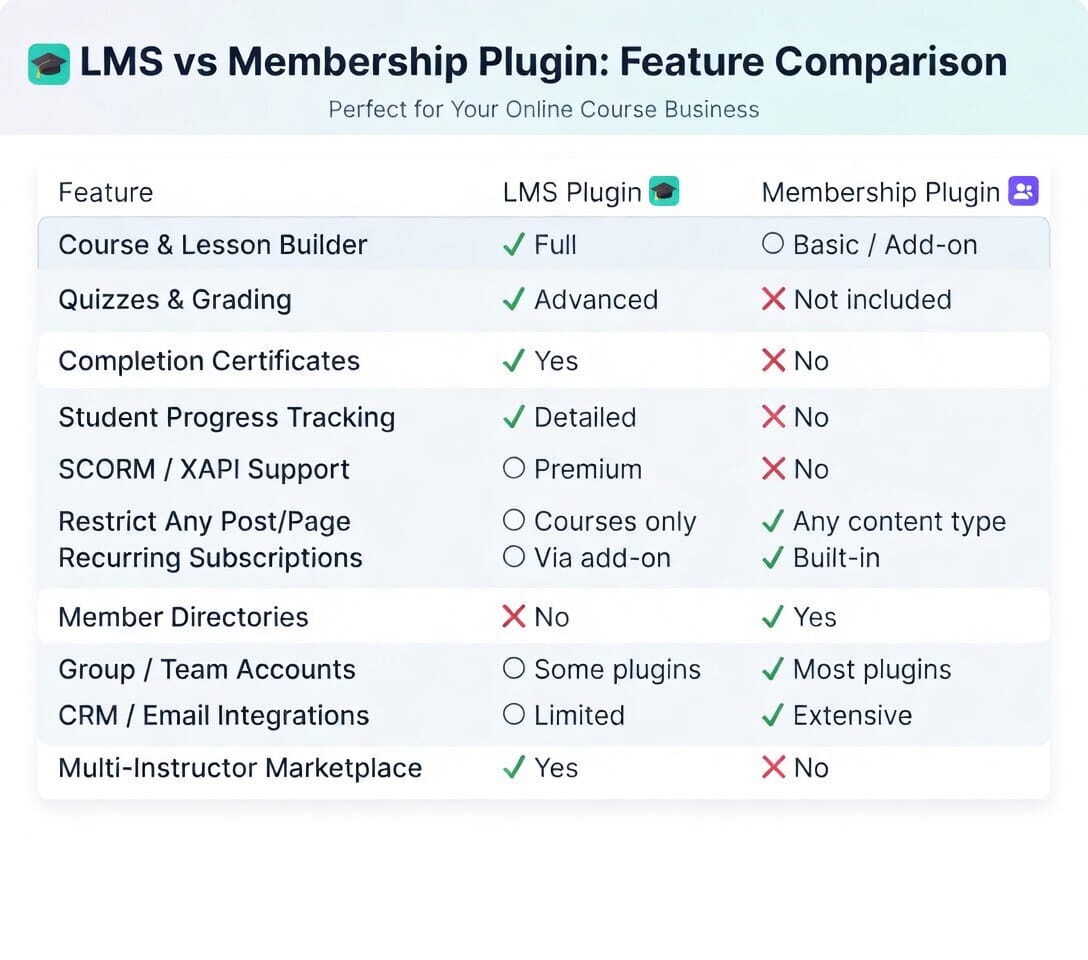 LMS vs Membership plugin comparism LMS vs Membership plugin comparism
